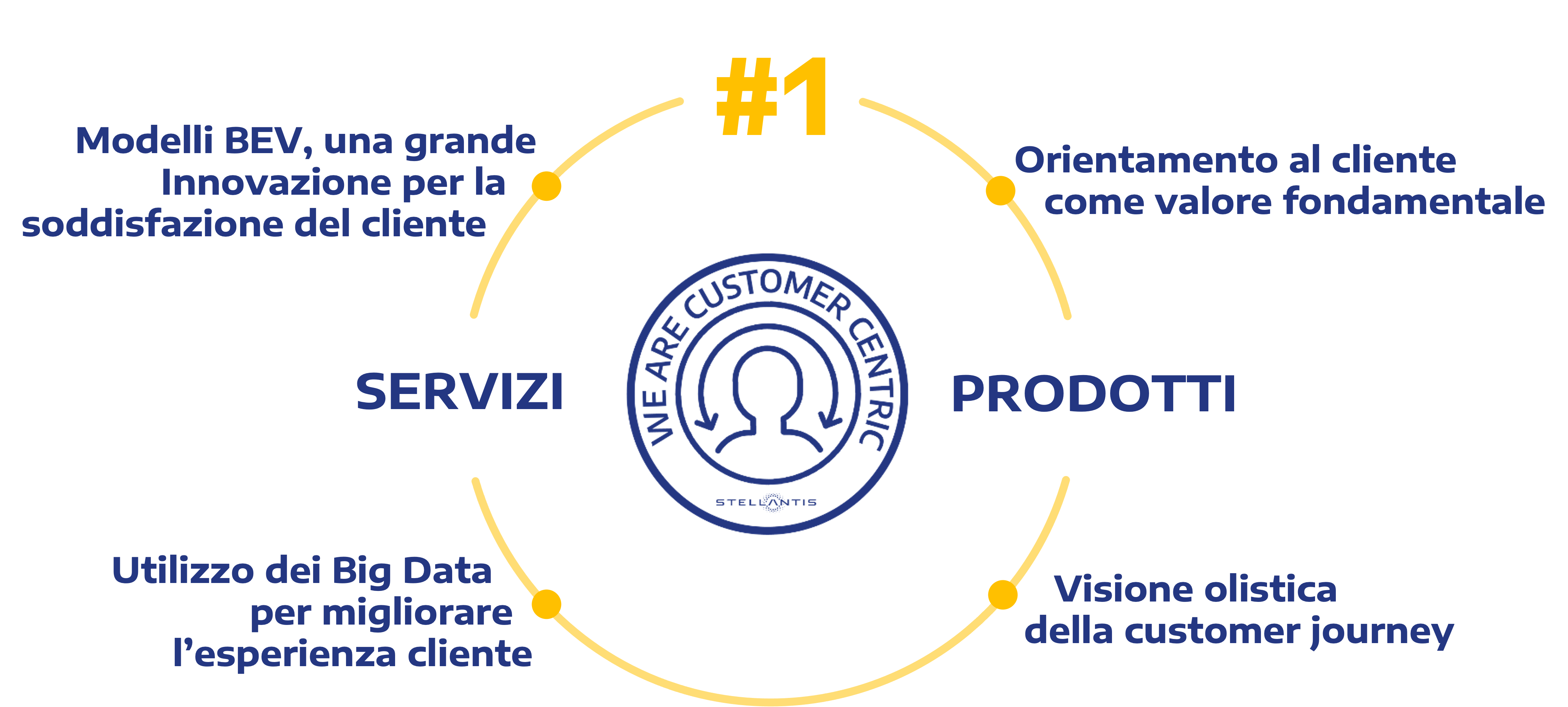 Grafico delle quattro aree chiave dell'ambizione di Stellantis di essere il numero uno nella soddisfazione del cliente