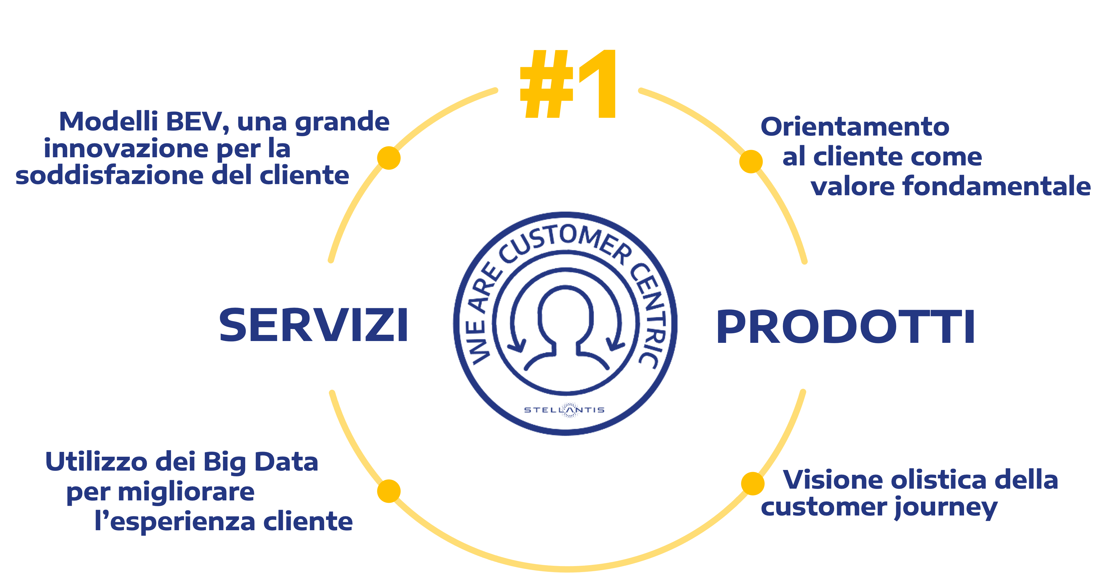 Grafico delle quattro aree chiave dell'ambizione di Stellantis di essere il numero uno nella soddisfazione del cliente