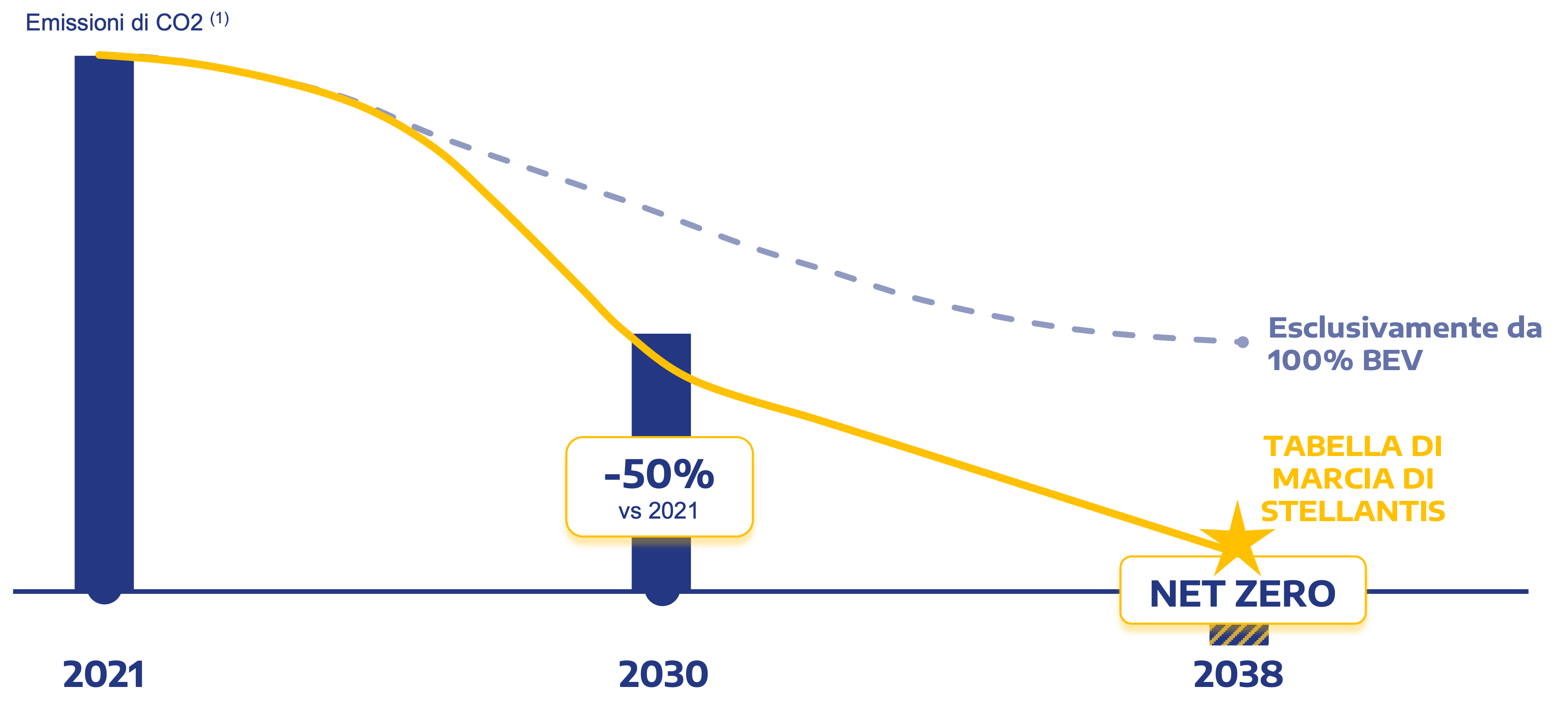 Grafico dell'obiettivo di Stellantis per la riduzione delle emissioni di CO2 del 50 percento entro il 2030 e il raggiungimento dell'azzeramento delle emissioni di carbonio entro il 2038