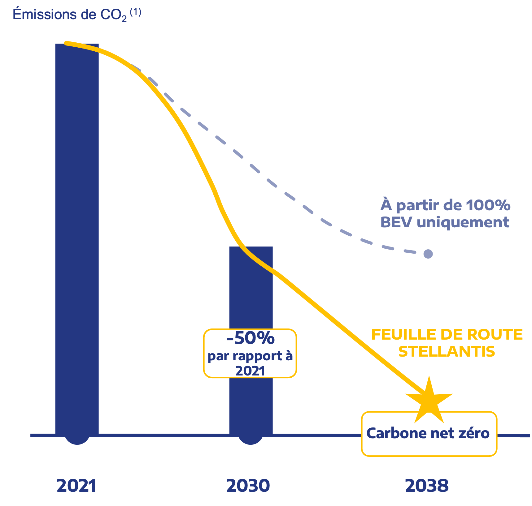 Graphique de l'objectif de Stellantis de réduire les émissions de CO2 de 50 % d'ici 2030 et d'atteindre zéro émission de carbone d'ici 2038