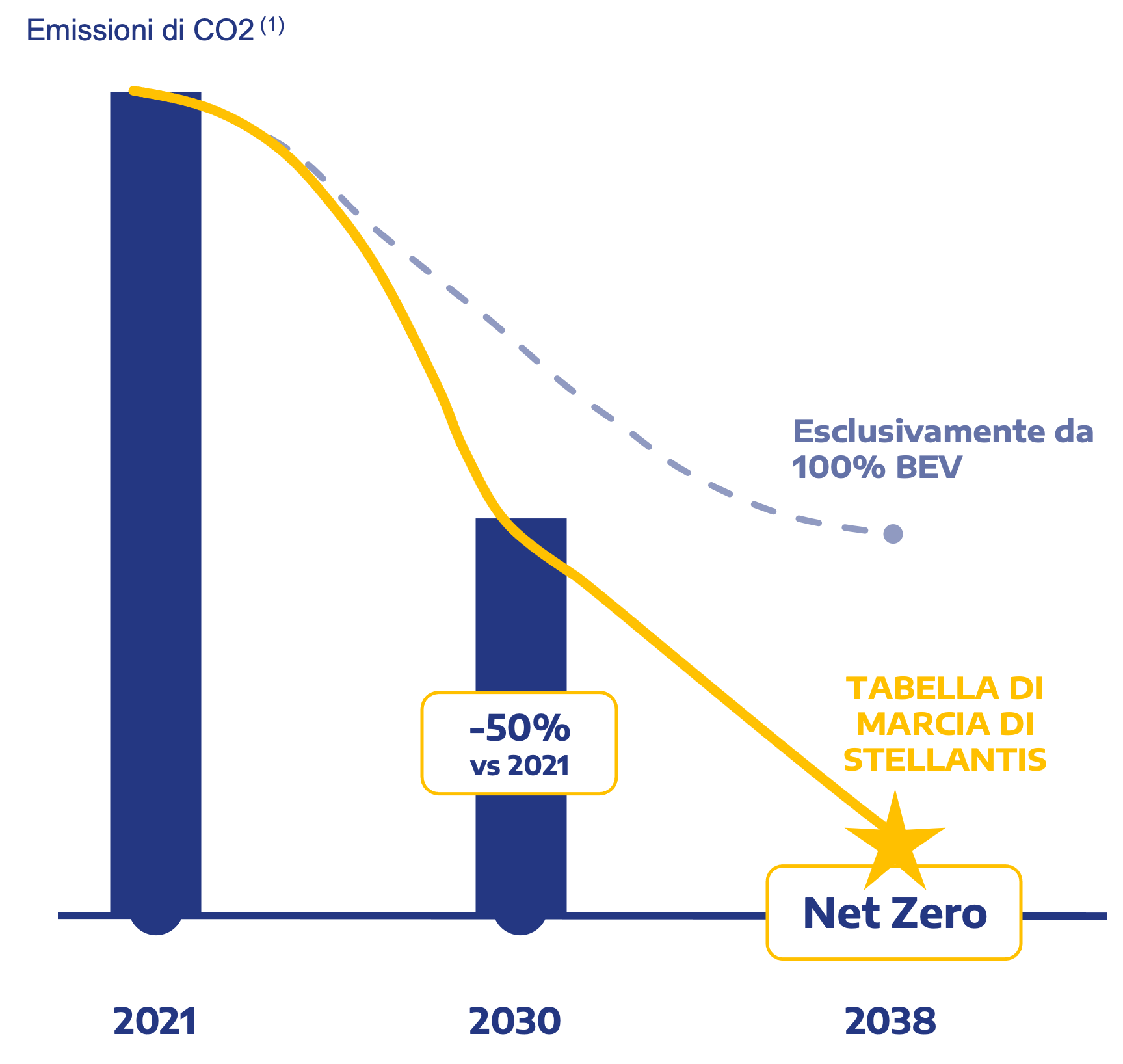 Grafico dell'obiettivo di Stellantis per la riduzione delle emissioni di CO2 del 50 percento entro il 2030 e il raggiungimento dell'azzeramento delle emissioni di carbonio entro il 2038