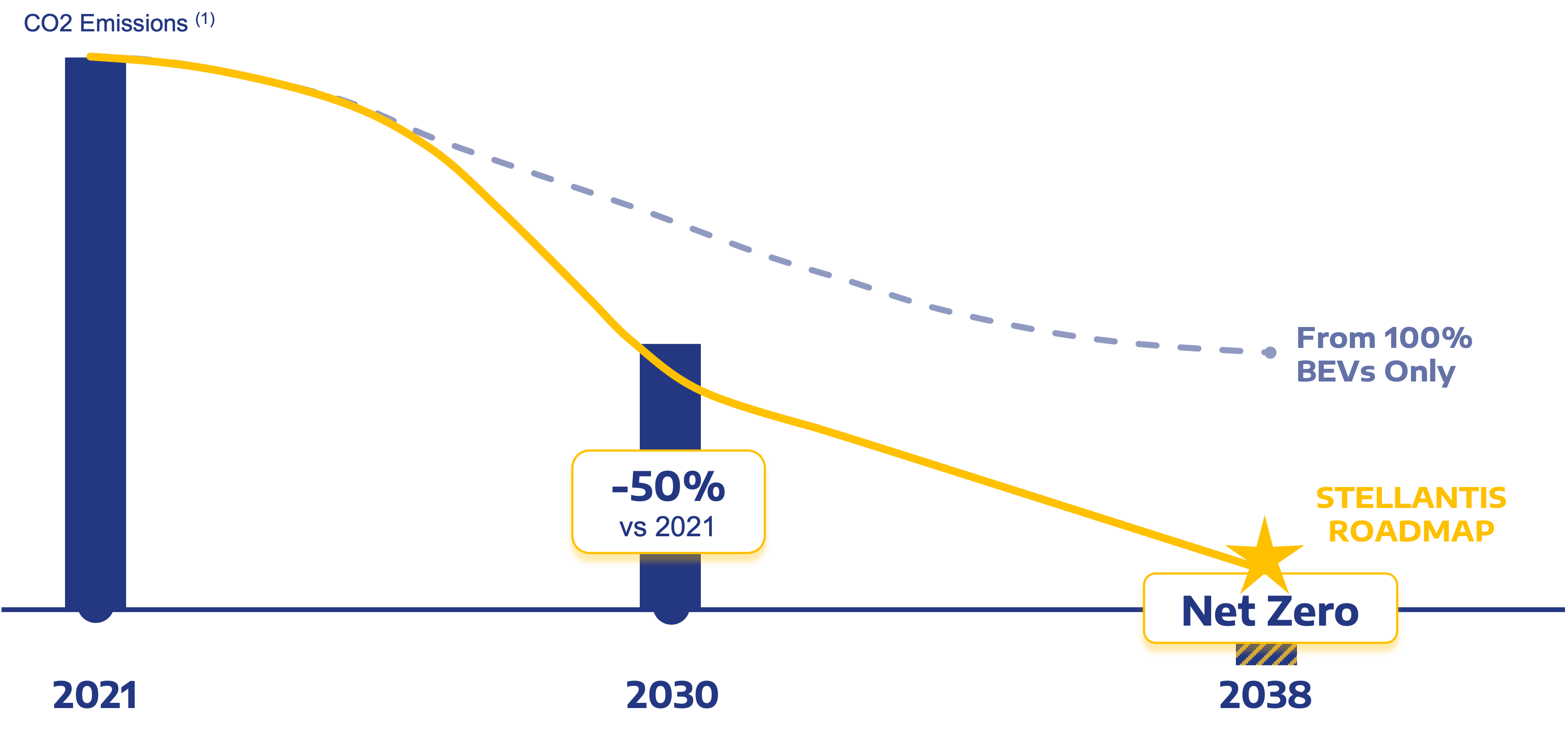 Graph of Stellantis target to reduce co2 emissions by 50 percent from 2021 to 2030 reaching carbon net zero by 2038