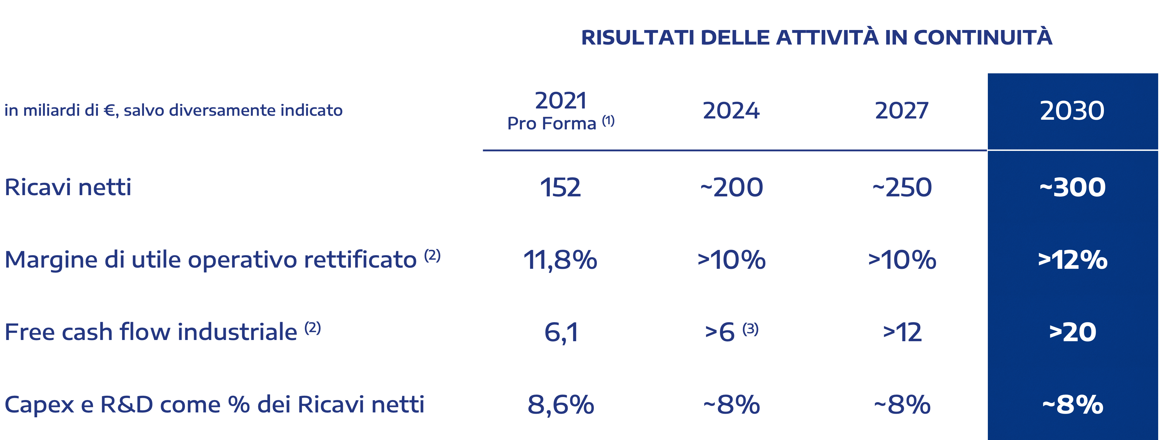 Tabella dei principali obiettivi finanziari fino al 2030 del piano strategico di Stellantis
