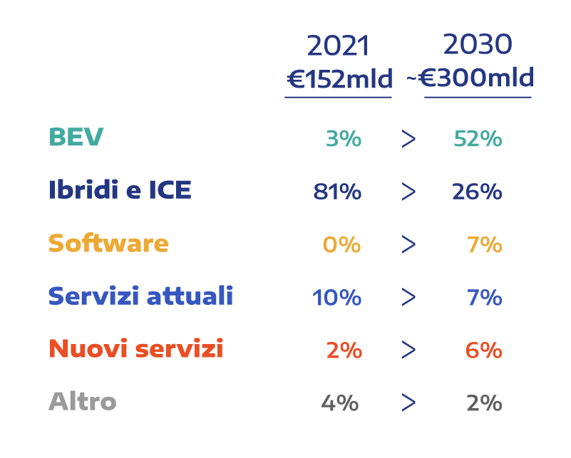Grafico dell'evoluzione della composizione dei ricavi netti di Stellantis dal 2021 al 2030