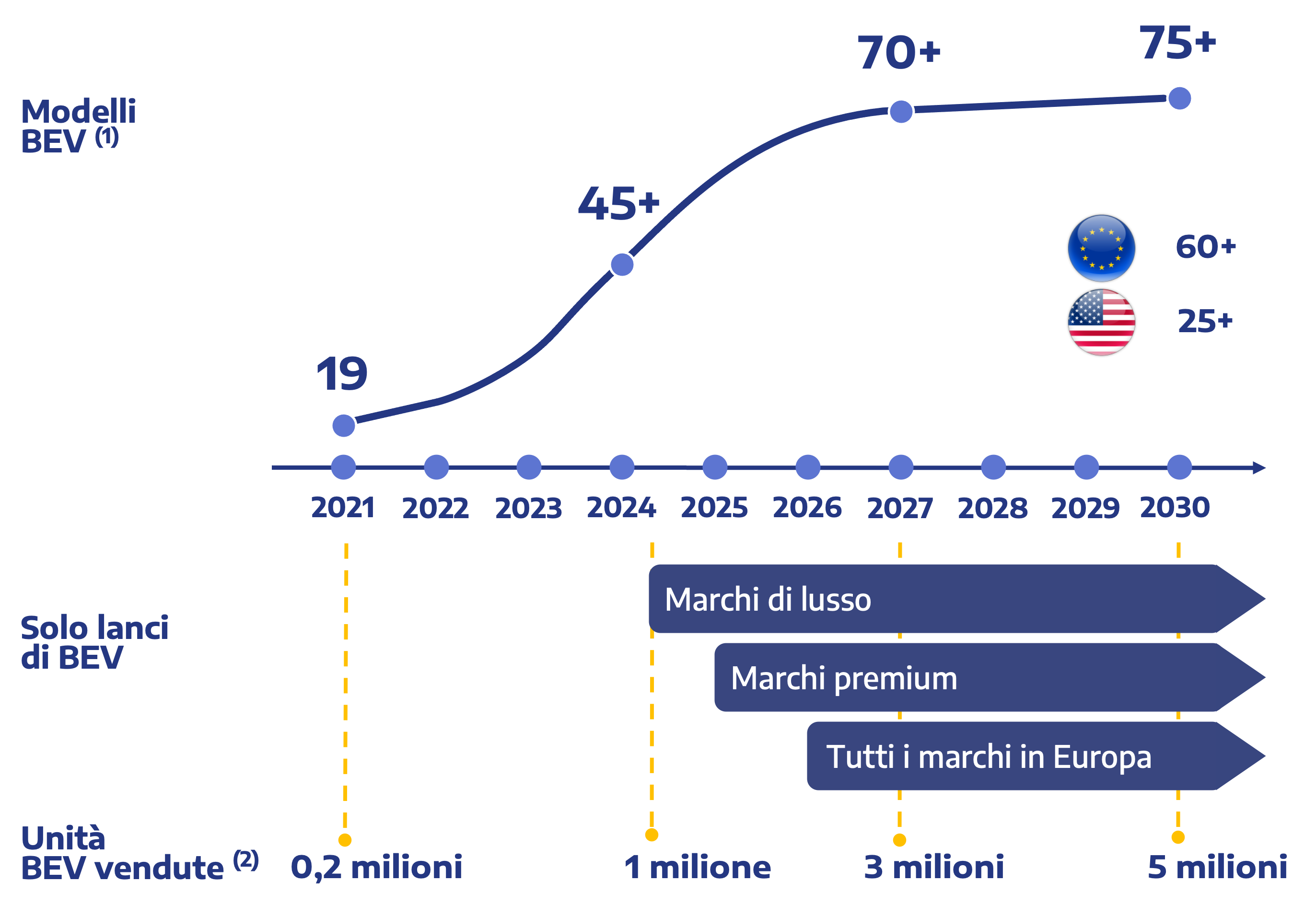 Grafico delle tappe principali del piano di lancio dei BEV al 2030