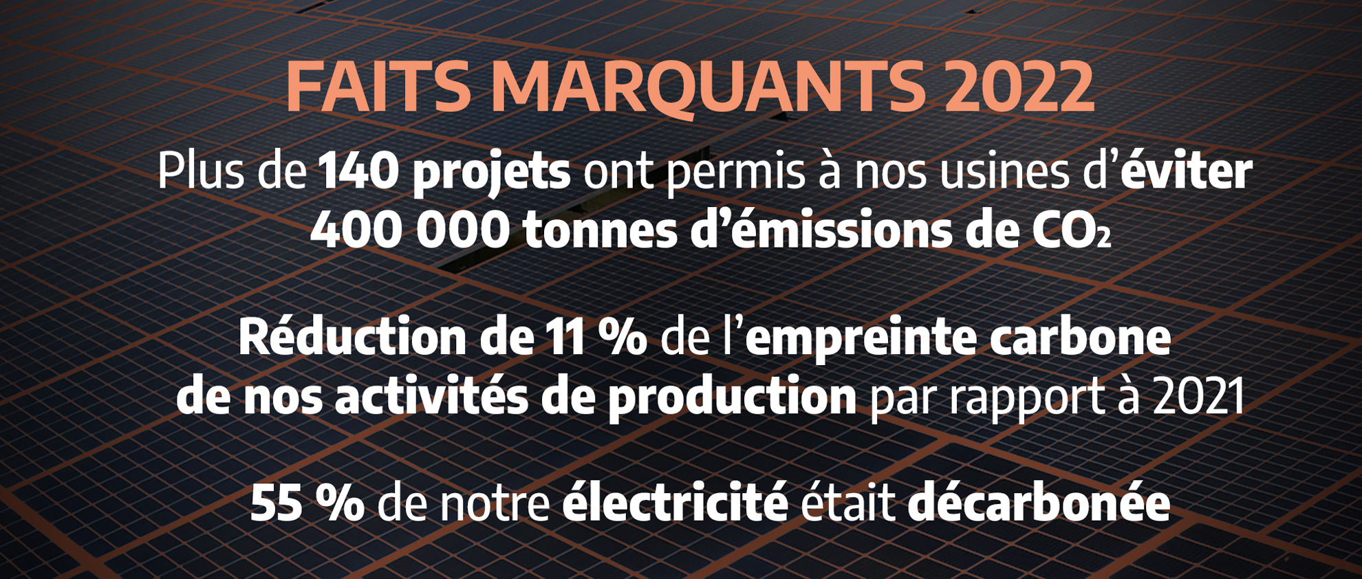 FAITS MARQUANTS 2022. Plus de 140 projets ont permis à nos usines d'éviter 400 000 tonnes d'émissions de CO2. Réduction de 11 % de l'empreinte carbone de nos activités de production par rapport à 2021. 55 % de notre élecritcité était décarbonée.